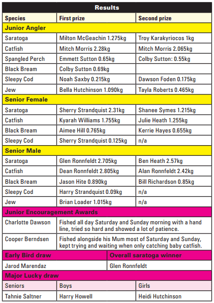 Moura Muddy Water Classic Results